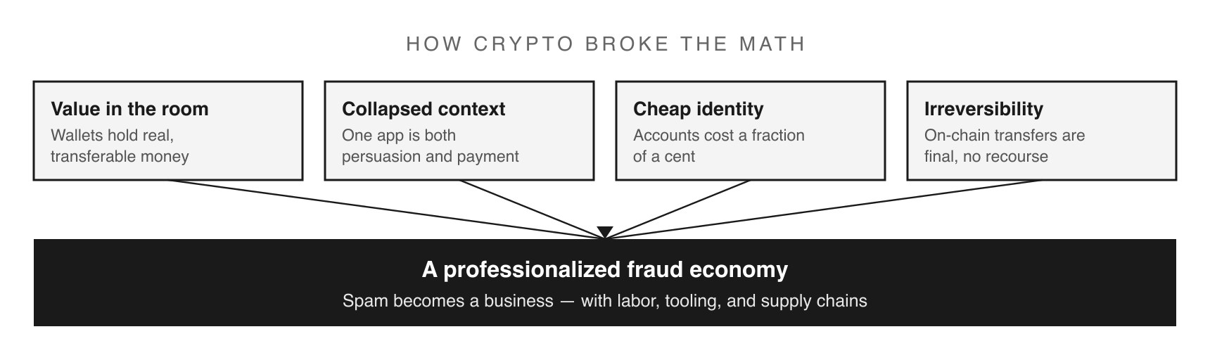 Crypto in the room flipped spam from parasitic nuisance into a professionalized fraud economy.