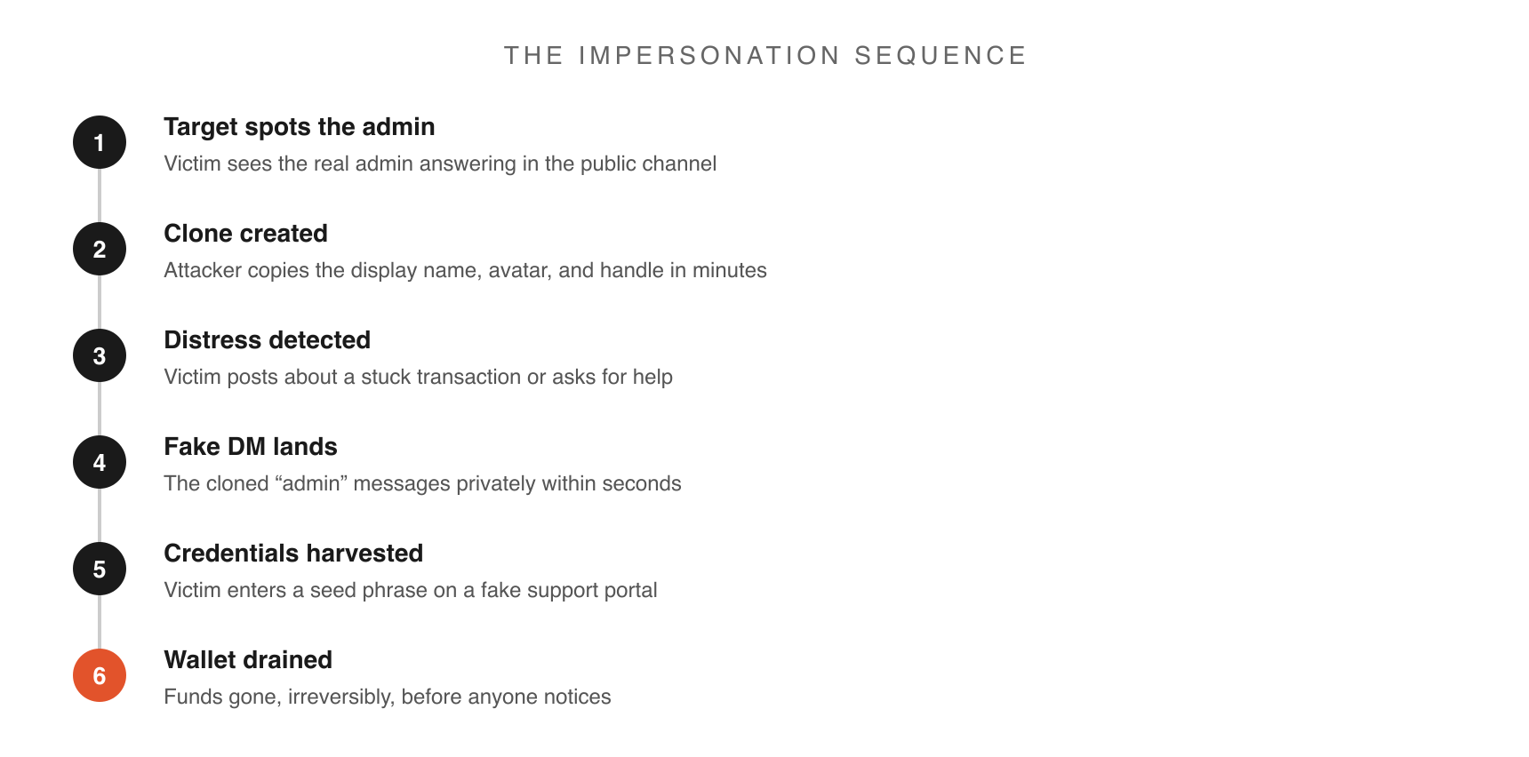 Impersonation works because trust attaches to copyable artifacts — a name and a photo — not to a verified person.